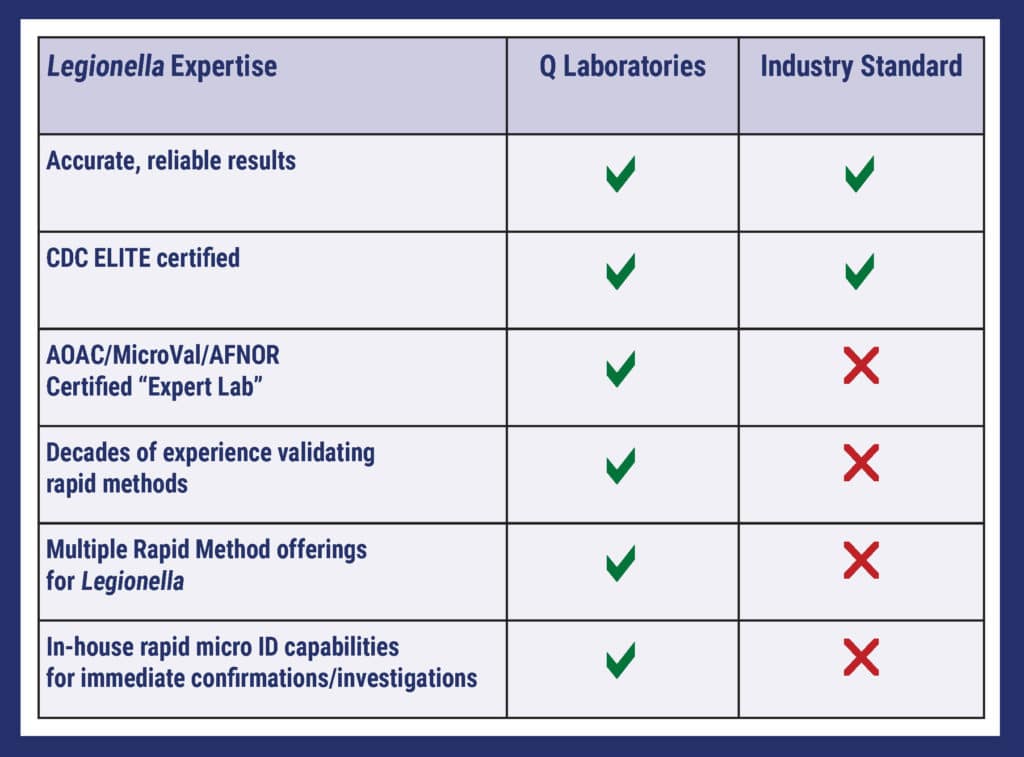 Legionella Comparison Chart