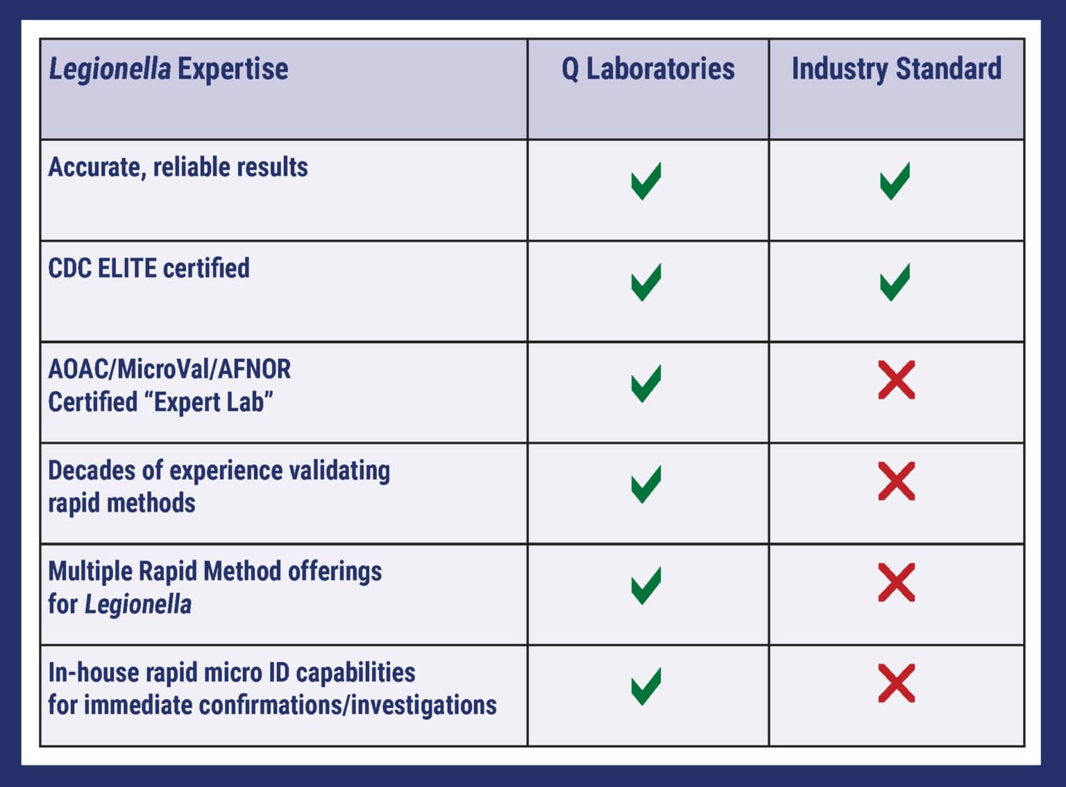 CDC Elite Certified Legionella Testing Services from Q Laboratories