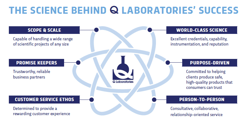 Graphic explaining the science behind Q Laboratories success